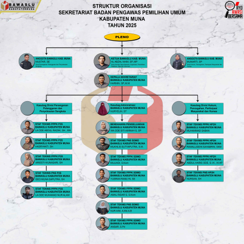 Struktur Organisasi Bawaslu 2025